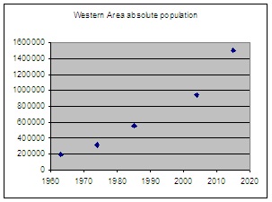Freetown_absolute_population,1963_2015
